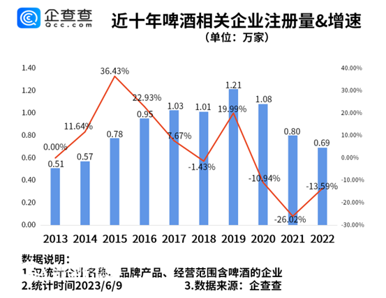 啤酒消費旺季來臨 數(shù)據(jù)顯示青島市啤酒相關(guān)企業(yè)全國最多