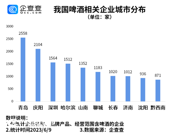 啤酒消費旺季來臨 數(shù)據(jù)顯示青島市啤酒相關(guān)企業(yè)全國最多