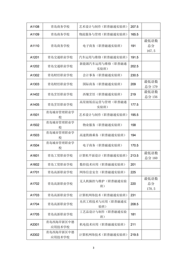 2023年青島市職業(yè)類(lèi)學(xué)校第一階段招生錄取分?jǐn)?shù)線公布