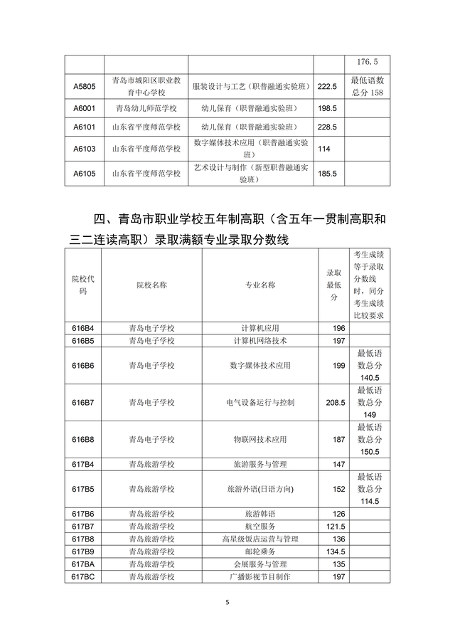 2023年青島市職業(yè)類(lèi)學(xué)校第一階段招生錄取分?jǐn)?shù)線公布