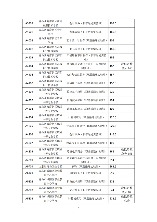 2023年青島市職業(yè)類(lèi)學(xué)校第一階段招生錄取分?jǐn)?shù)線公布
