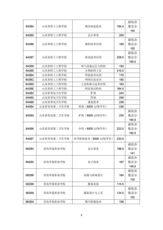 2023年青島市職業(yè)類(lèi)學(xué)校第一階段招生錄取分?jǐn)?shù)線公布