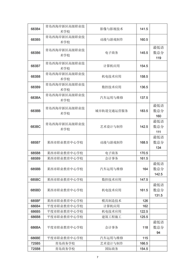 2023年青島市職業(yè)類(lèi)學(xué)校第一階段招生錄取分?jǐn)?shù)線公布