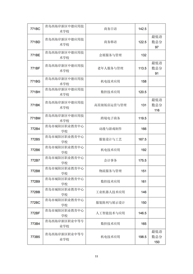 2023年青島市職業(yè)類(lèi)學(xué)校第一階段招生錄取分?jǐn)?shù)線公布