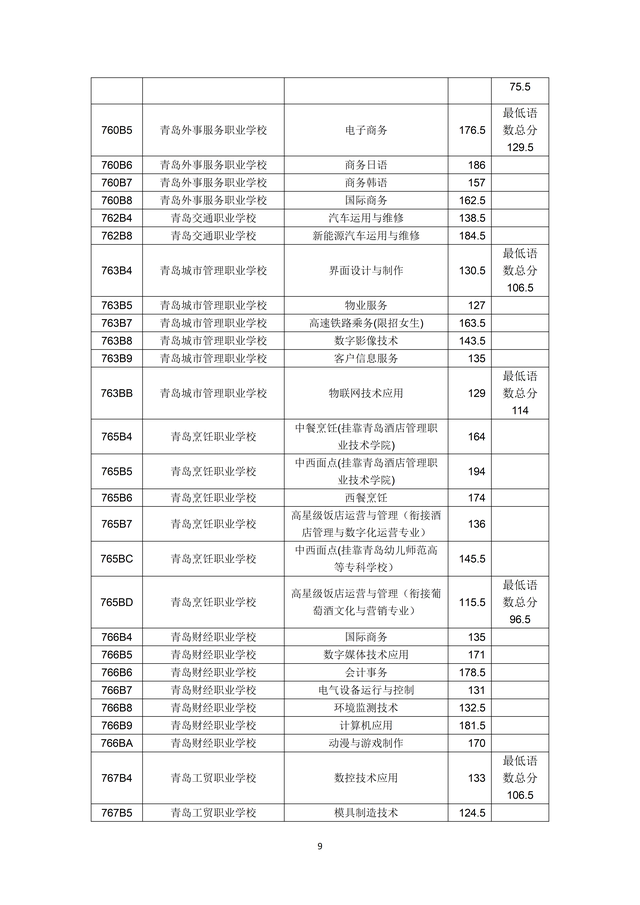 2023年青島市職業(yè)類(lèi)學(xué)校第一階段招生錄取分?jǐn)?shù)線公布