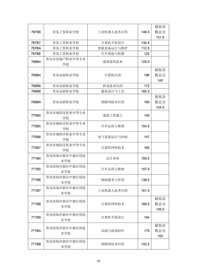 2023年青島市職業(yè)類(lèi)學(xué)校第一階段招生錄取分?jǐn)?shù)線公布