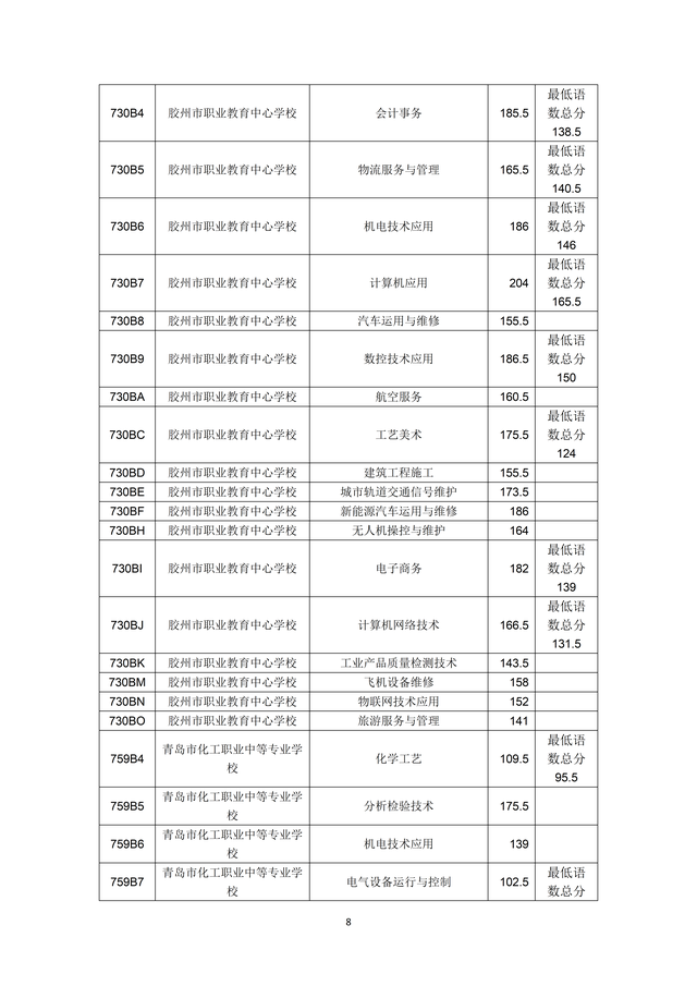 2023年青島市職業(yè)類(lèi)學(xué)校第一階段招生錄取分?jǐn)?shù)線公布
