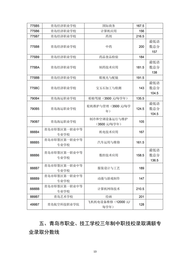 2023年青島市職業(yè)類(lèi)學(xué)校第一階段招生錄取分?jǐn)?shù)線公布