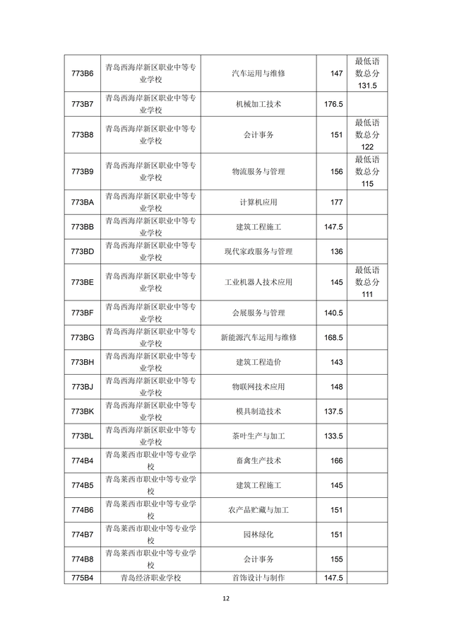 2023年青島市職業(yè)類(lèi)學(xué)校第一階段招生錄取分?jǐn)?shù)線公布