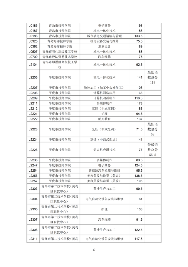 2023年青島市職業(yè)類(lèi)學(xué)校第一階段招生錄取分?jǐn)?shù)線公布