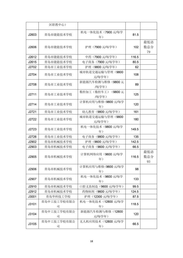 2023年青島市職業(yè)類(lèi)學(xué)校第一階段招生錄取分?jǐn)?shù)線公布