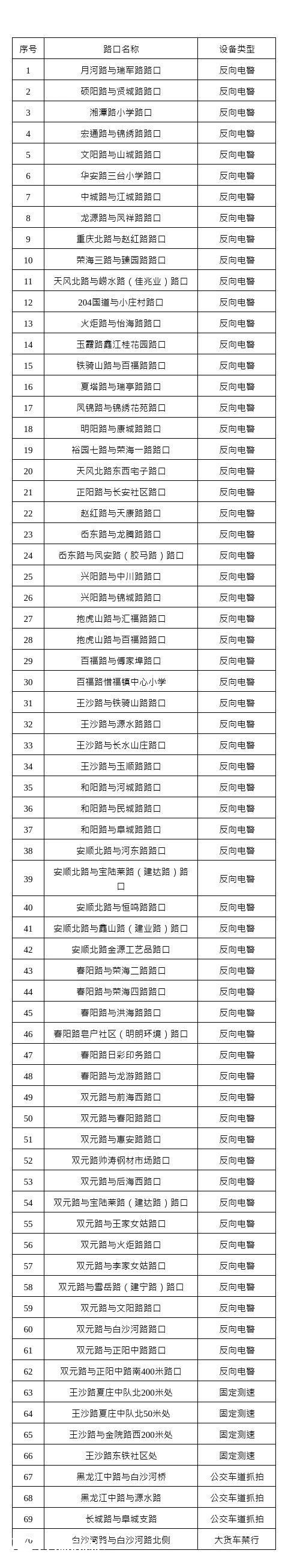 青島城陽區(qū)新增70處交通技術(shù)監(jiān)控設(shè)備 確保道路交通安全