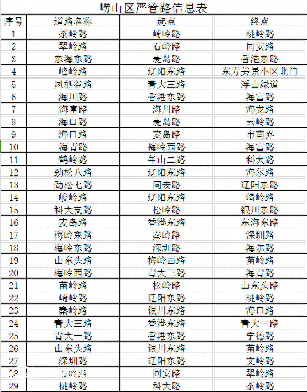嶗山區(qū)部分道路確定為嚴(yán)管路段 出行朋友需注意