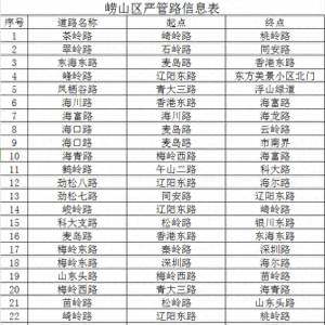 嶗山區(qū)部分道路確定為嚴(yán)管路段 出行朋友需注意