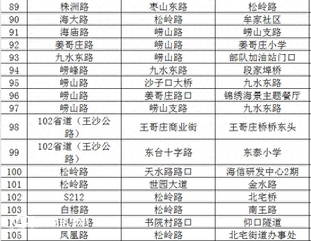 嶗山區(qū)部分道路確定為嚴(yán)管路段 出行朋友需注意