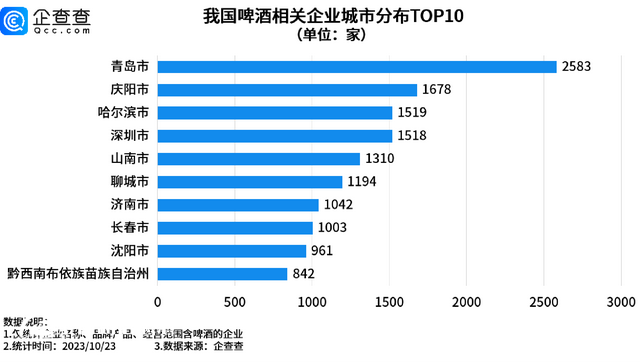 我國現(xiàn)存啤酒相關企業(yè)6.9萬家 青島2583家遙遙領先
