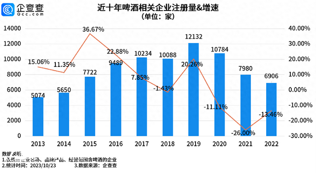 我國現(xiàn)存啤酒相關企業(yè)6.9萬家 青島2583家遙遙領先