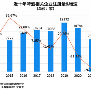 我國(guó)現(xiàn)存啤酒相關(guān)企業(yè)6.9萬家 青島2583家遙遙領(lǐng)先