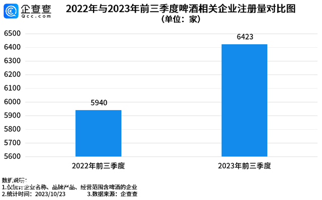 我國現(xiàn)存啤酒相關企業(yè)6.9萬家 青島2583家遙遙領先