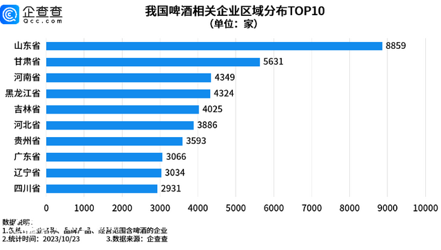 我國現(xiàn)存啤酒相關企業(yè)6.9萬家 青島2583家遙遙領先