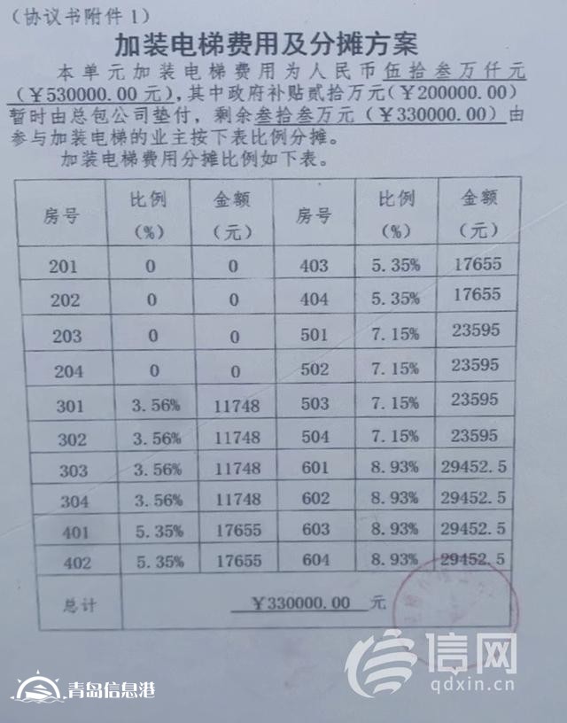 加裝電梯預(yù)付款交了一年沒(méi)動(dòng)工 公司稱(chēng)壓根沒(méi)見(jiàn)過(guò)合同