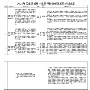 五大領(lǐng)域11項(xiàng)重點(diǎn)工作疏通“民生末梢”！青島市啟動(dòng)2024年民生領(lǐng)域集中攻堅(jiān)行動(dòng) ... ...
