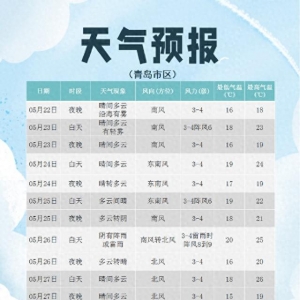 明天午后青島海霧逐漸消散 預(yù)計(jì)26日將迎陣雨
