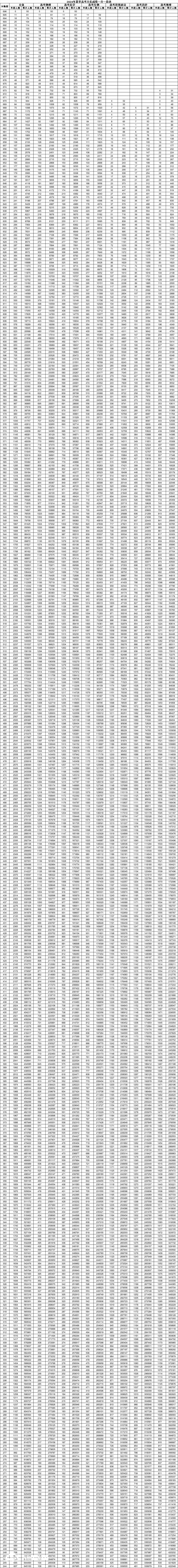 2024年山東省夏季高考文化成績(jī)一分一段表發(fā)布