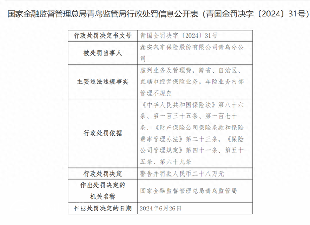 涉及三項(xiàng)違法行為 鑫安汽車保險(xiǎn)青島分公司被罰28萬元