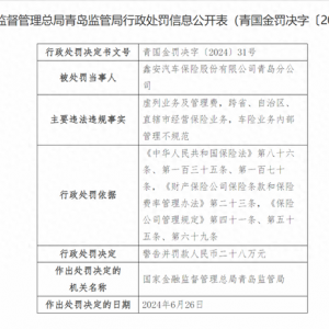 涉及三項(xiàng)違法行為 鑫安汽車保險青島分公司被罰28萬元