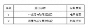 出行注意 青島城陽這些路口新增2處、復(fù)用7處監(jiān)控