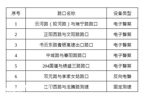 出行注意 青島城陽這些路口新增2處、復(fù)用7處監(jiān)控