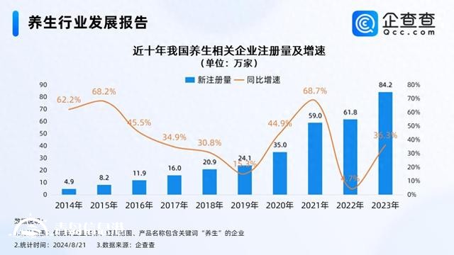山東有33萬多家養(yǎng)生相關(guān)企業(yè)斷層第一 青島有近4萬家