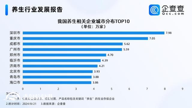 山東有33萬多家養(yǎng)生相關(guān)企業(yè)斷層第一 青島有近4萬家