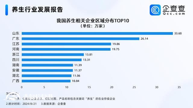 山東有33萬多家養(yǎng)生相關(guān)企業(yè)斷層第一 青島有近4萬家