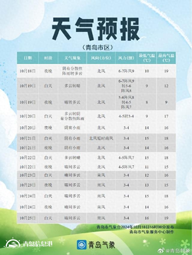 受強(qiáng)冷空氣影響 18日夜起青島降溫劇烈并伴有強(qiáng)風(fēng)