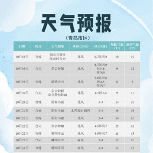 受強(qiáng)冷空氣影響 18日夜起青島降溫劇烈并伴有強(qiáng)風(fēng)