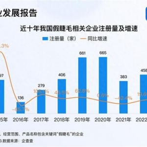 國(guó)產(chǎn)假睫毛成老外剛需 每10副中至少7副來(lái)自平度