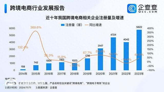 再創(chuàng)新高 今年我國跨境電商企業(yè)注冊量已近7000家