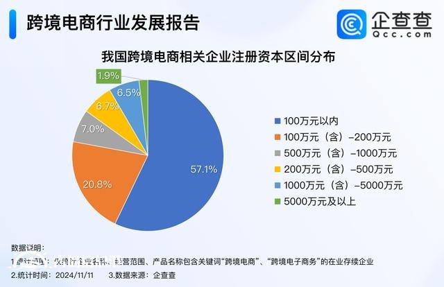 再創(chuàng)新高 今年我國跨境電商企業(yè)注冊量已近7000家