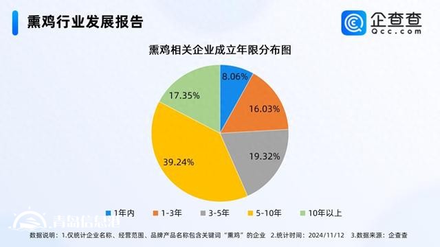 綜藝帶火熏雞銷量增長(zhǎng)100倍 國(guó)內(nèi)熏雞企業(yè)超3000家