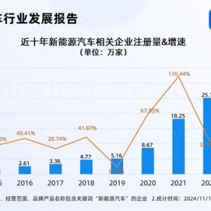 新能源汽車產(chǎn)銷兩旺 超65%相關(guān)企業(yè)成立于近三年