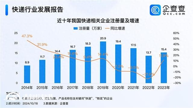 雙11快遞大戰(zhàn)一觸即發(fā) 今年已注冊(cè)快遞企業(yè)超10萬(wàn)家