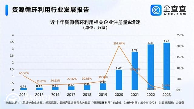 循環(huán)經(jīng)濟(jì)5萬億市場待挖掘 今年已注冊2.45萬家相關(guān)企業(yè)