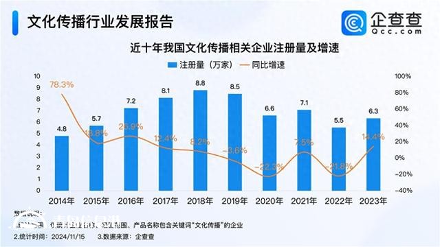 文化傳播創(chuàng)新發(fā)展 今年已注冊4.5萬家相關(guān)企業(yè)