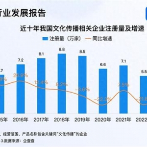 文化傳播創(chuàng)新發(fā)展 今年已注冊4.5萬家相關(guān)企業(yè)