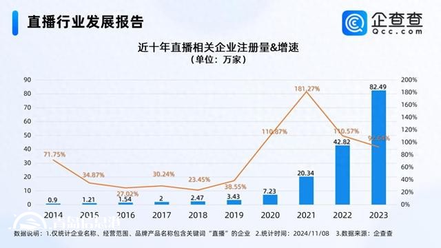 2025年直播人才缺口將超1900萬 相關(guān)企業(yè)多分布在批發(fā)零售業(yè)