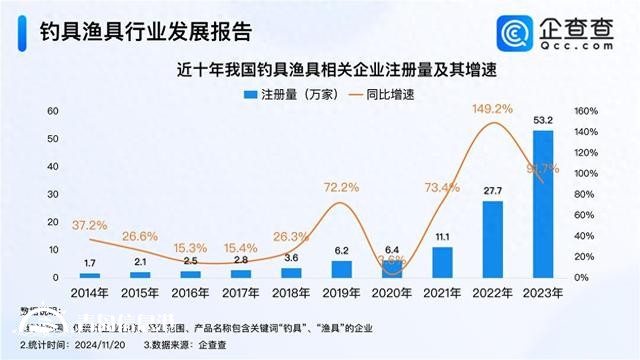 樂欣戶外三年賣20億 2023年釣具漁具企業(yè)注冊量超50萬家