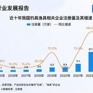 樂欣戶外三年賣20億 2023年釣具漁具企業(yè)注冊量超50萬家