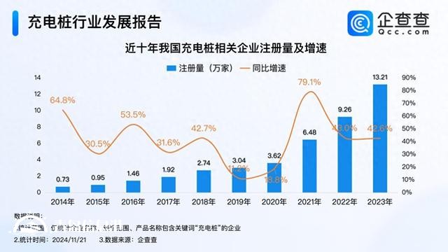 我國(guó)充電設(shè)施保有量達(dá)1188萬(wàn)臺(tái) 今年已注冊(cè)12.8萬(wàn)家充電樁企業(yè)
